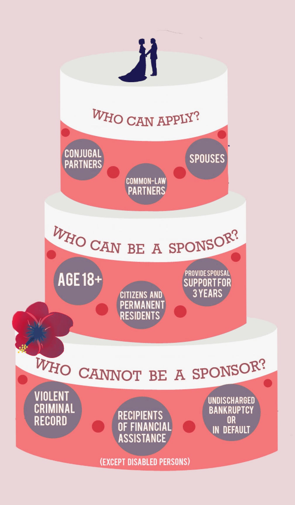 Sponsor Spouse Canada