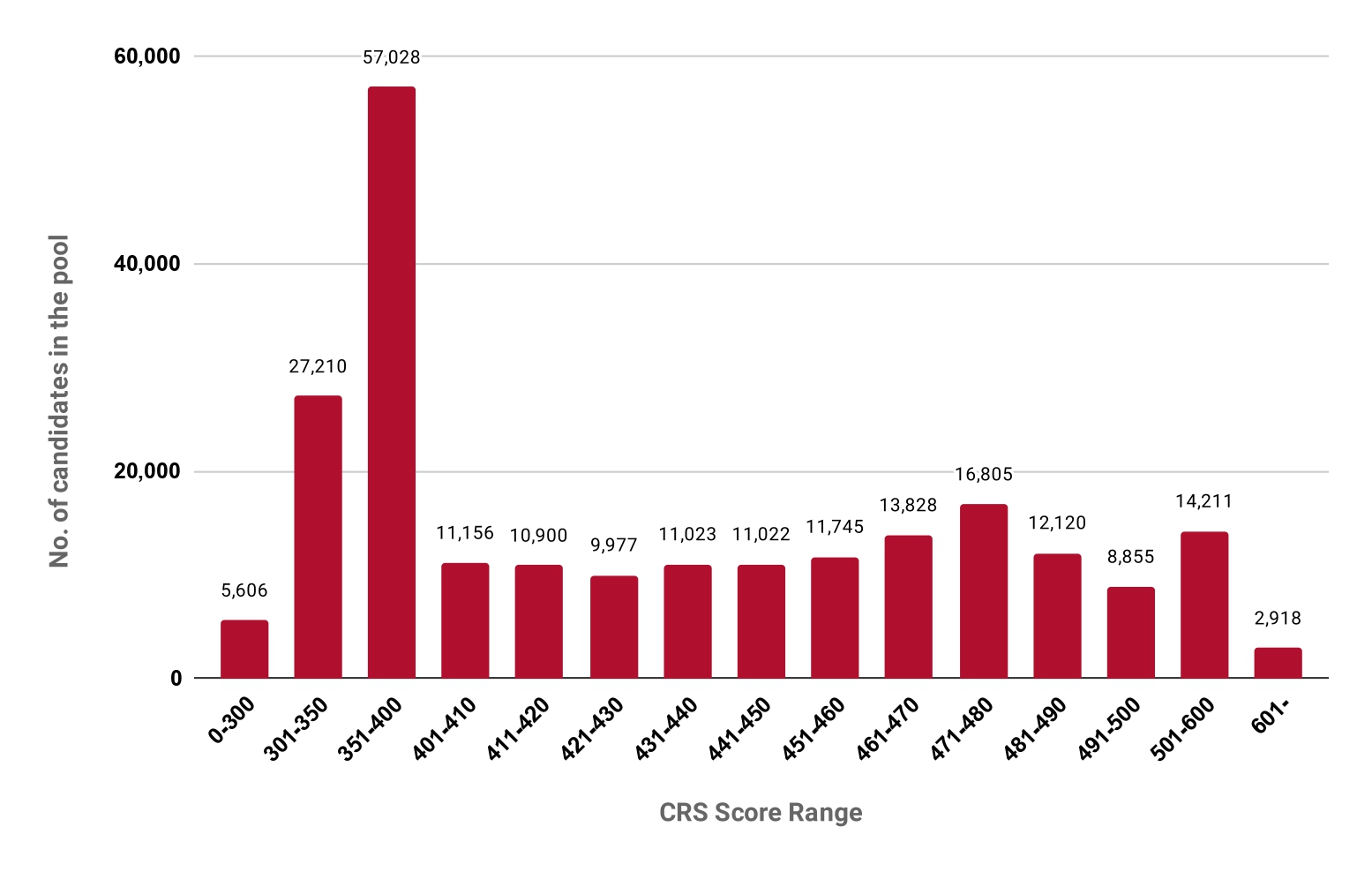 Canada Latest Express Entry Draw Pool Breakdown May 30 2024